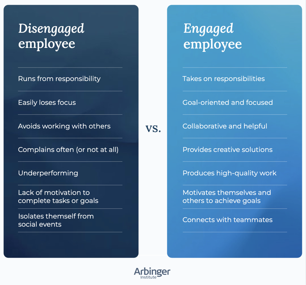 Engaged vs disengaged employee chart