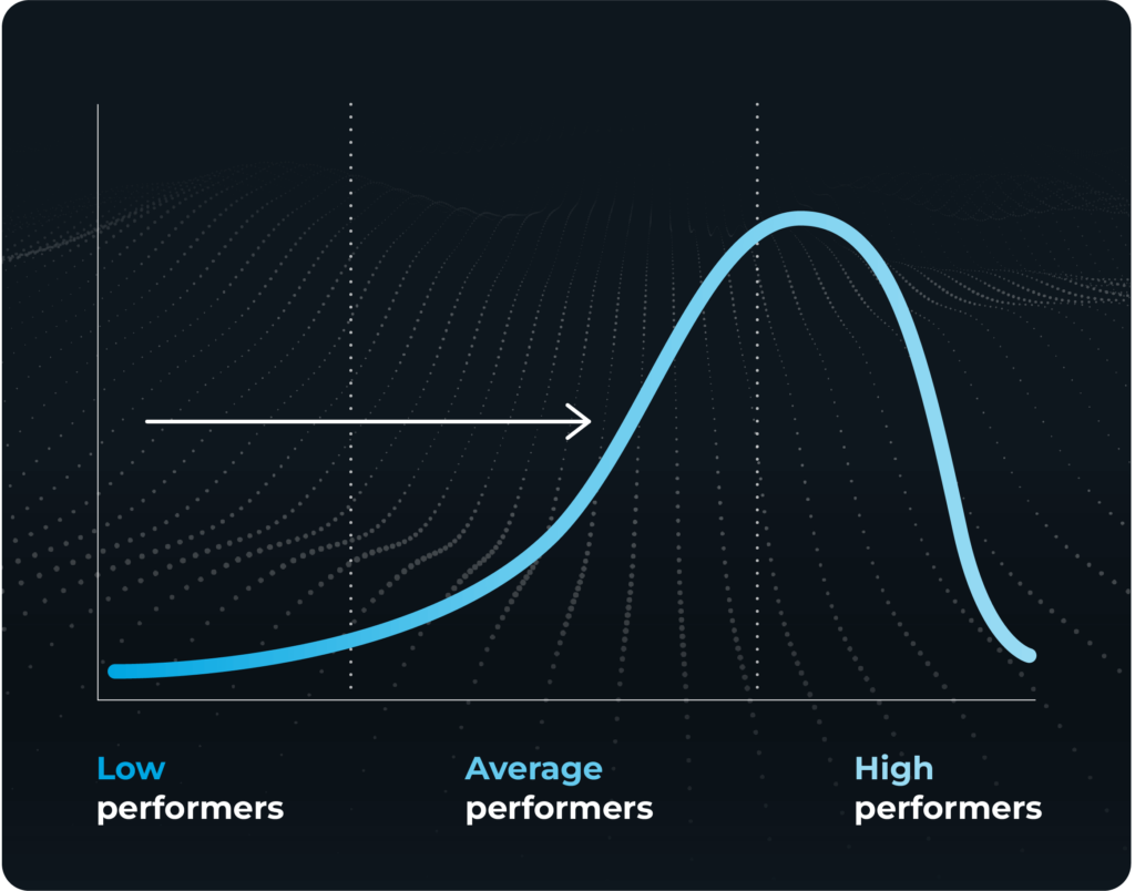 Employee performance management performance adjustment
