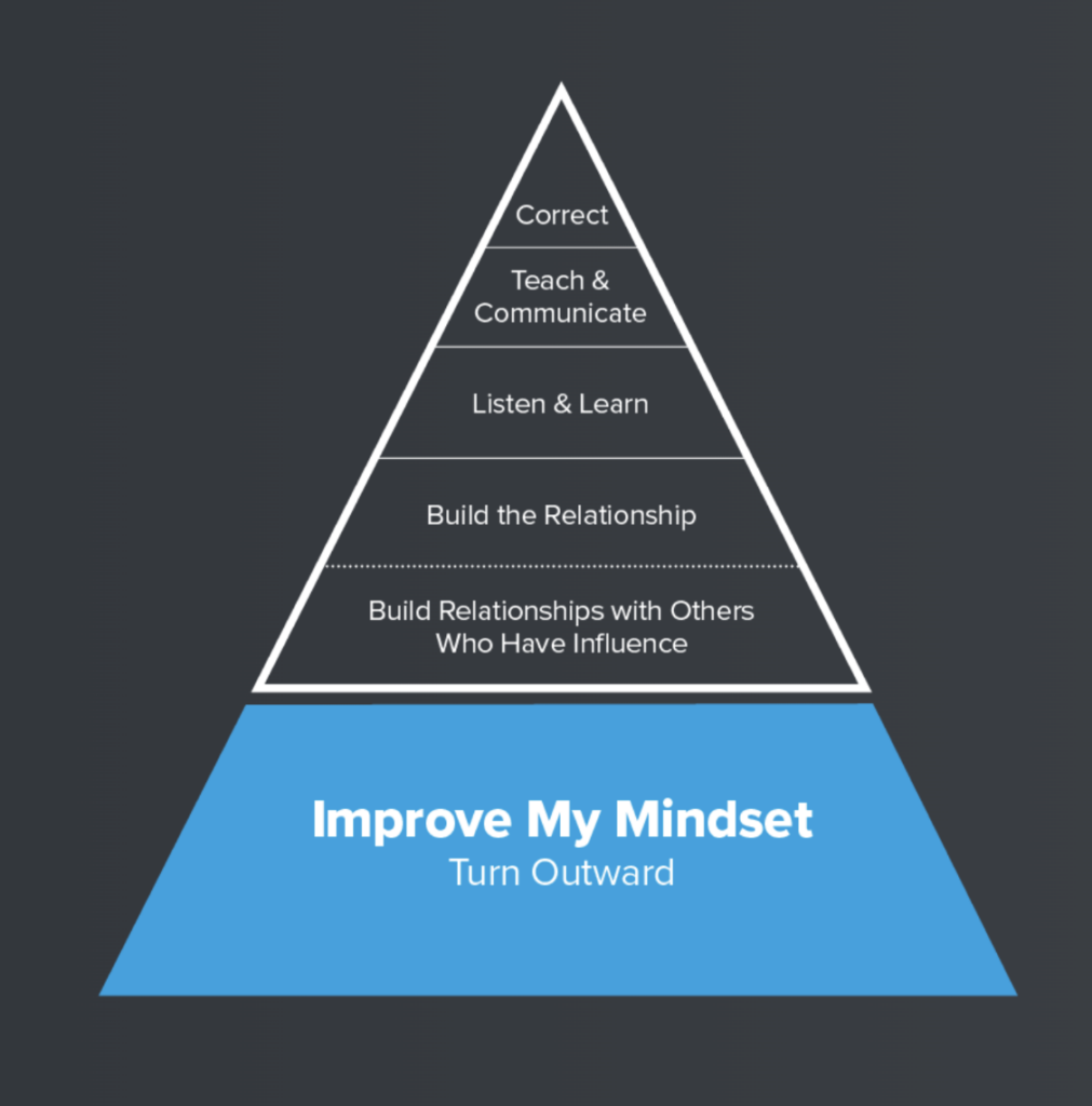 Arbinger Influence Pyramid