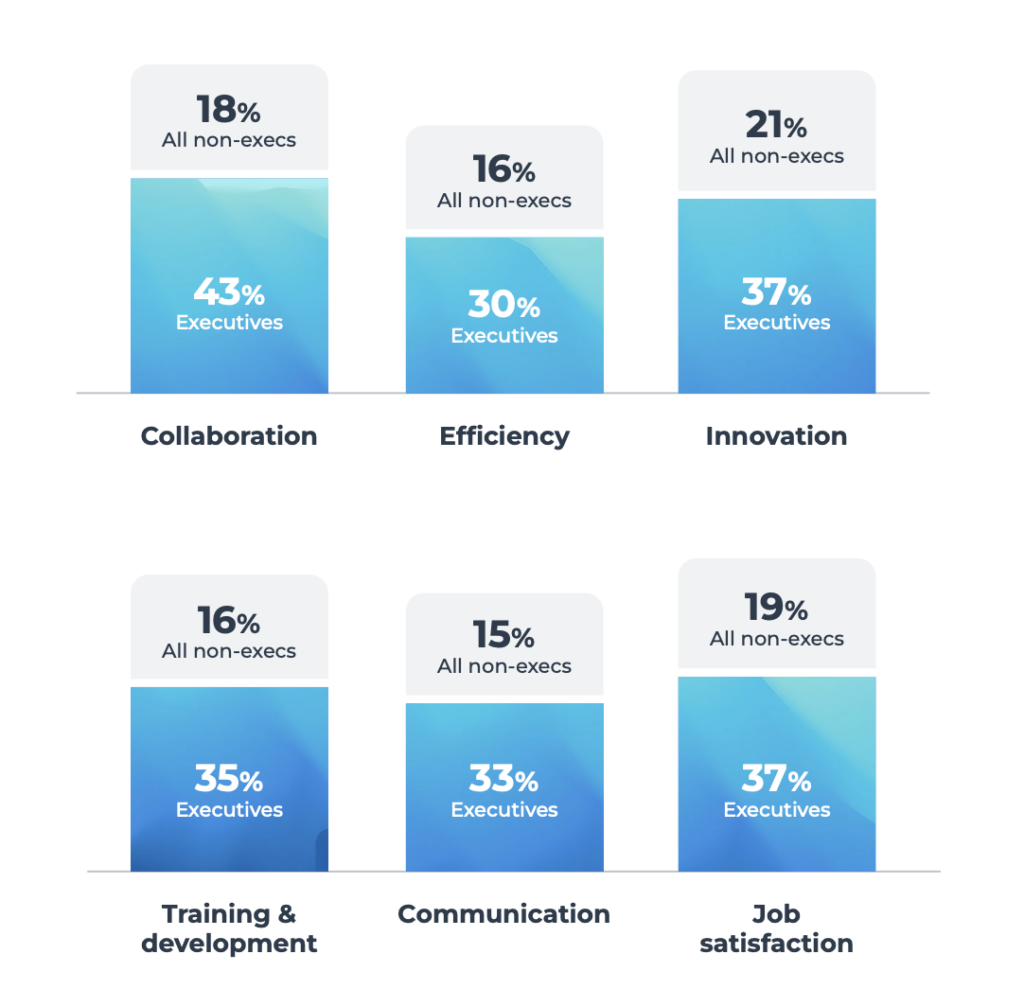 Disconnect between managers and employees in answers