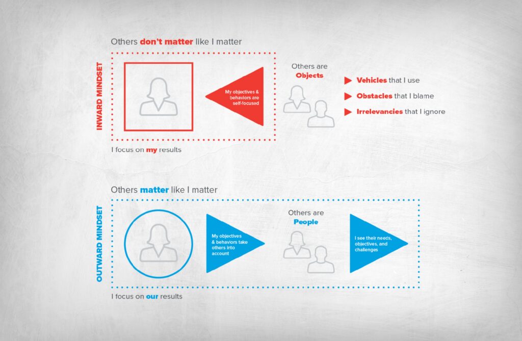 Two mindsets image comparing inward and outward mindsets